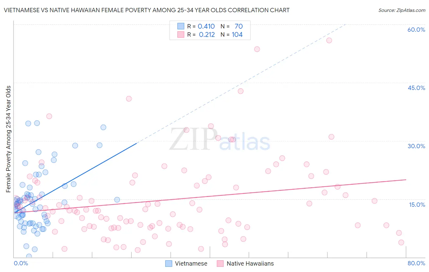 Vietnamese vs Native Hawaiian Female Poverty Among 25-34 Year Olds