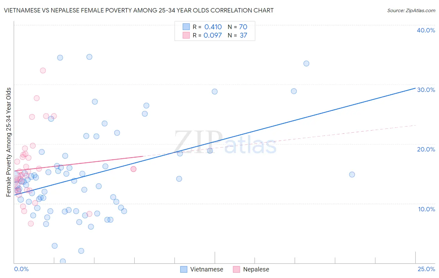 Vietnamese vs Nepalese Female Poverty Among 25-34 Year Olds