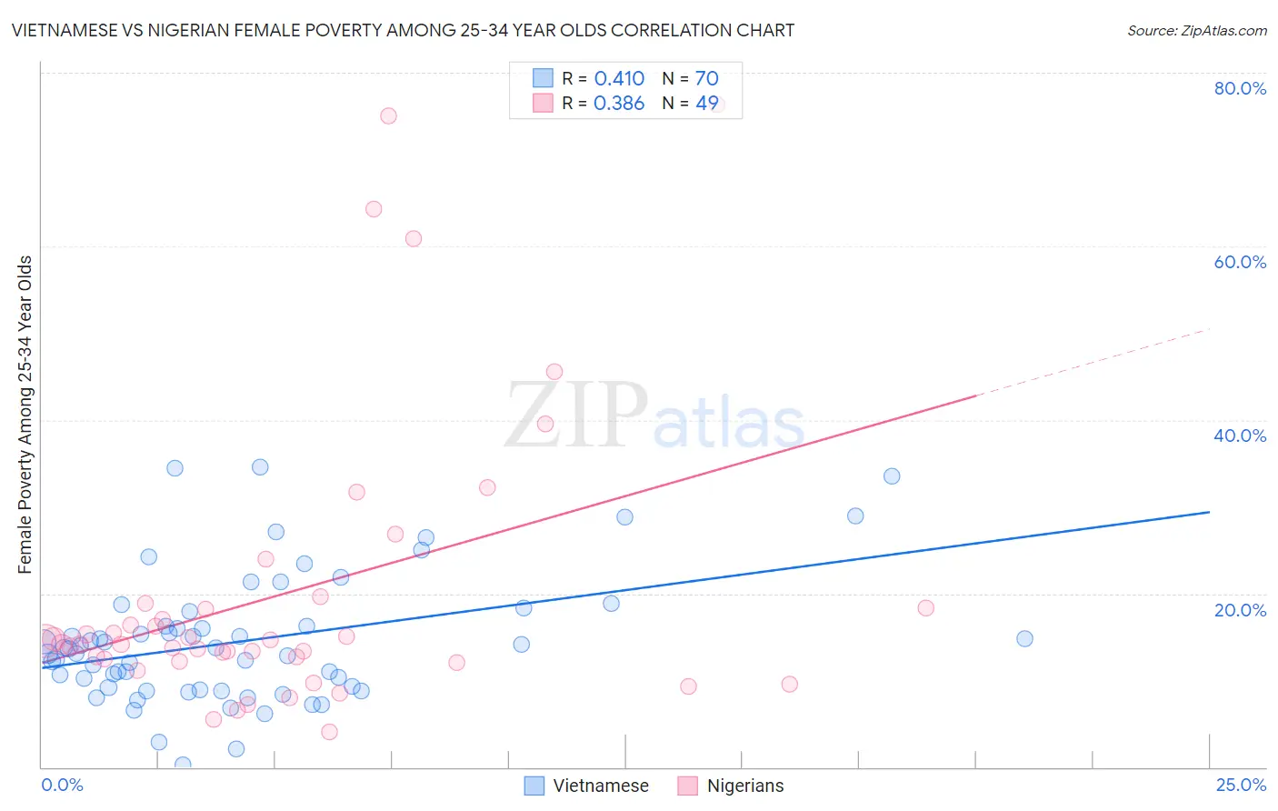 Vietnamese vs Nigerian Female Poverty Among 25-34 Year Olds