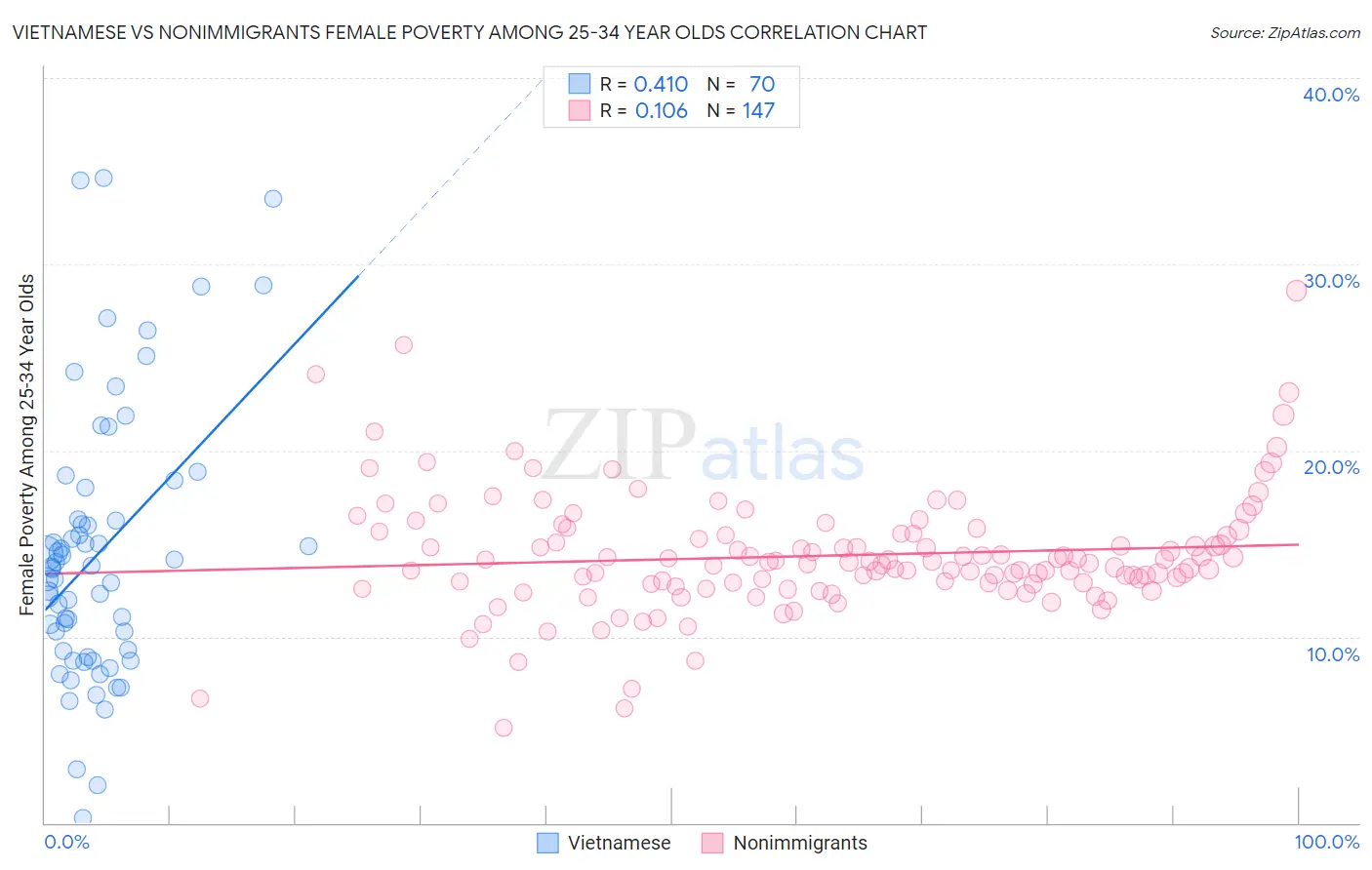 Vietnamese vs Nonimmigrants Female Poverty Among 25-34 Year Olds