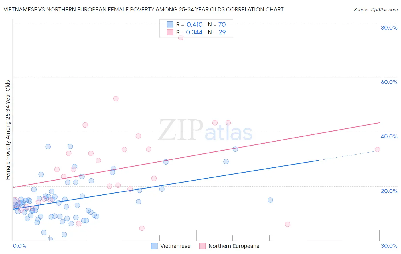 Vietnamese vs Northern European Female Poverty Among 25-34 Year Olds