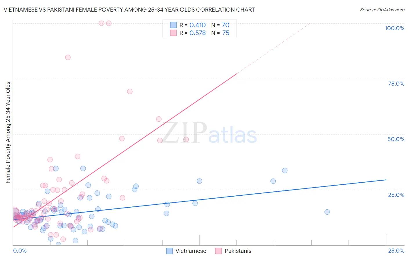 Vietnamese vs Pakistani Female Poverty Among 25-34 Year Olds
