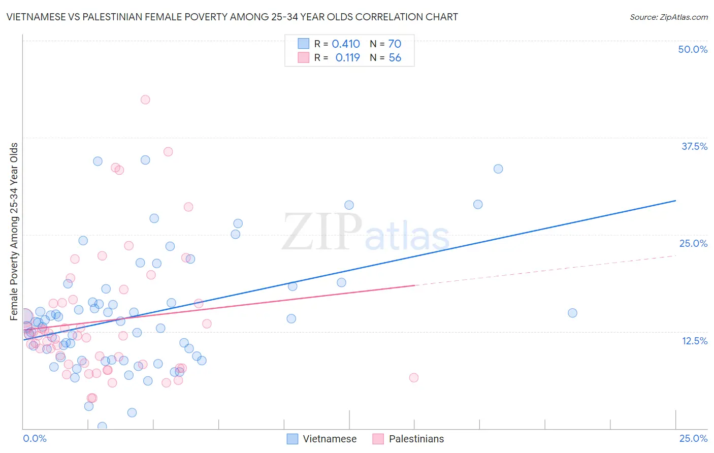 Vietnamese vs Palestinian Female Poverty Among 25-34 Year Olds