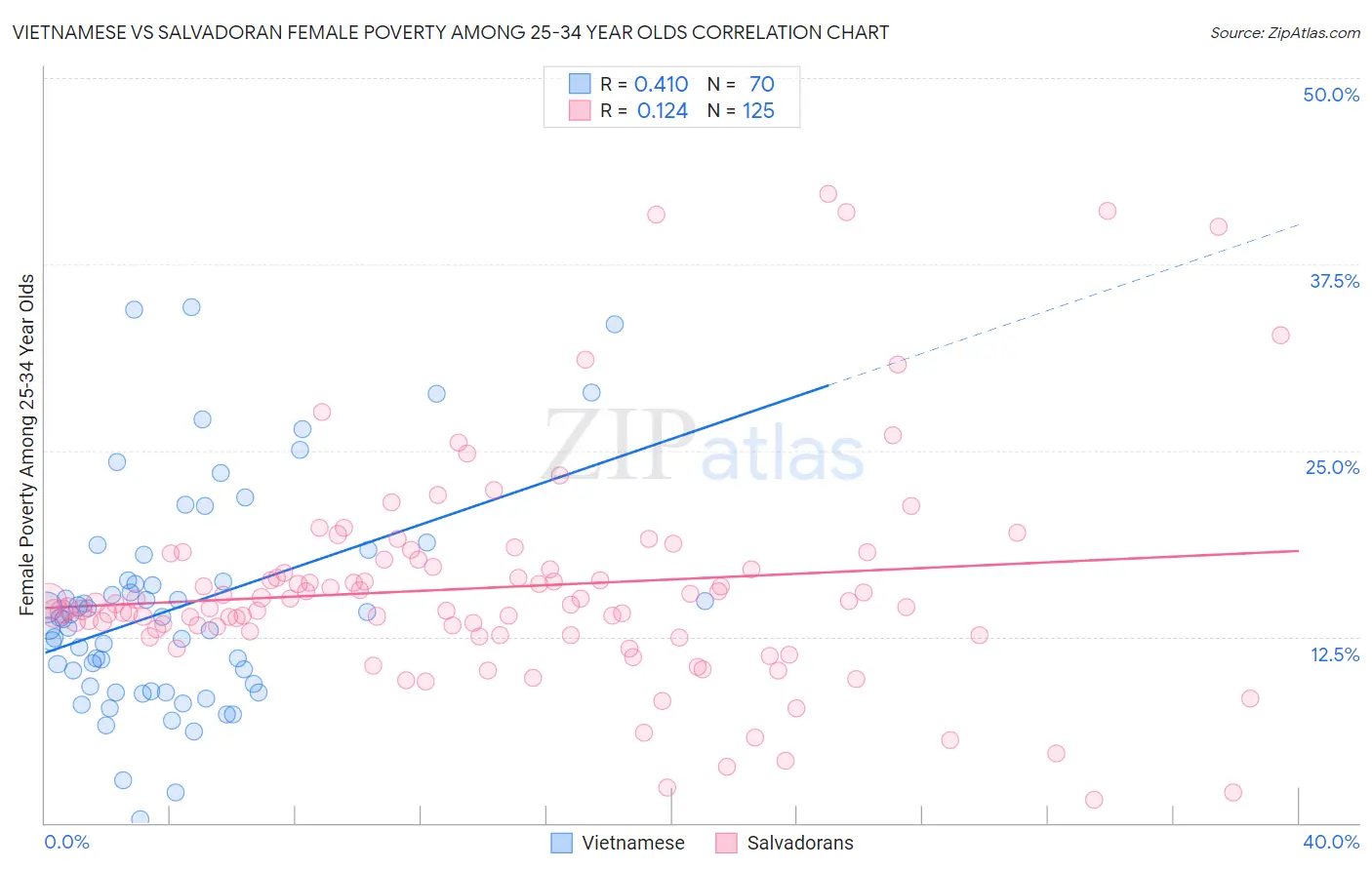 Vietnamese vs Salvadoran Female Poverty Among 25-34 Year Olds