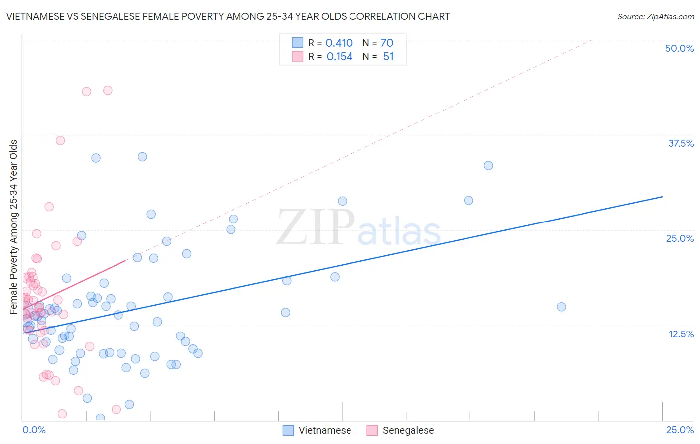 Vietnamese vs Senegalese Female Poverty Among 25-34 Year Olds