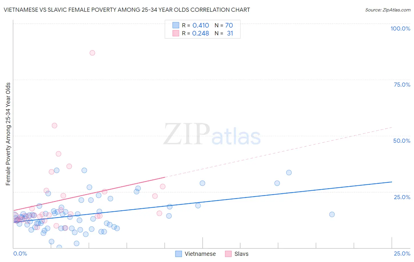Vietnamese vs Slavic Female Poverty Among 25-34 Year Olds