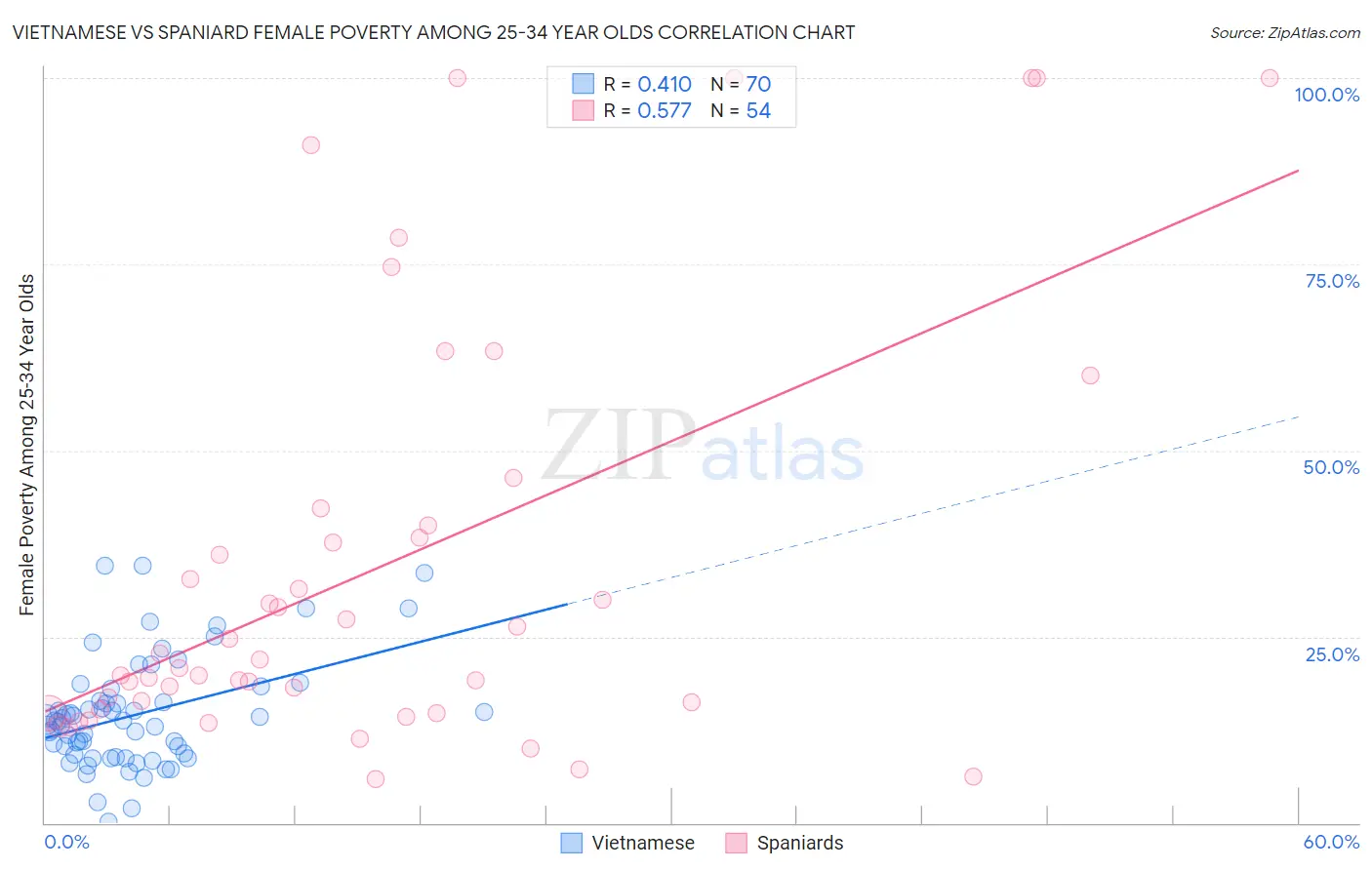 Vietnamese vs Spaniard Female Poverty Among 25-34 Year Olds