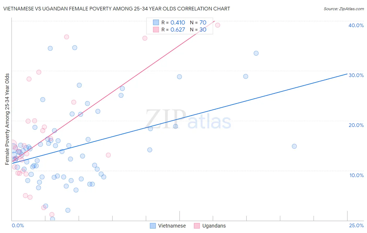 Vietnamese vs Ugandan Female Poverty Among 25-34 Year Olds