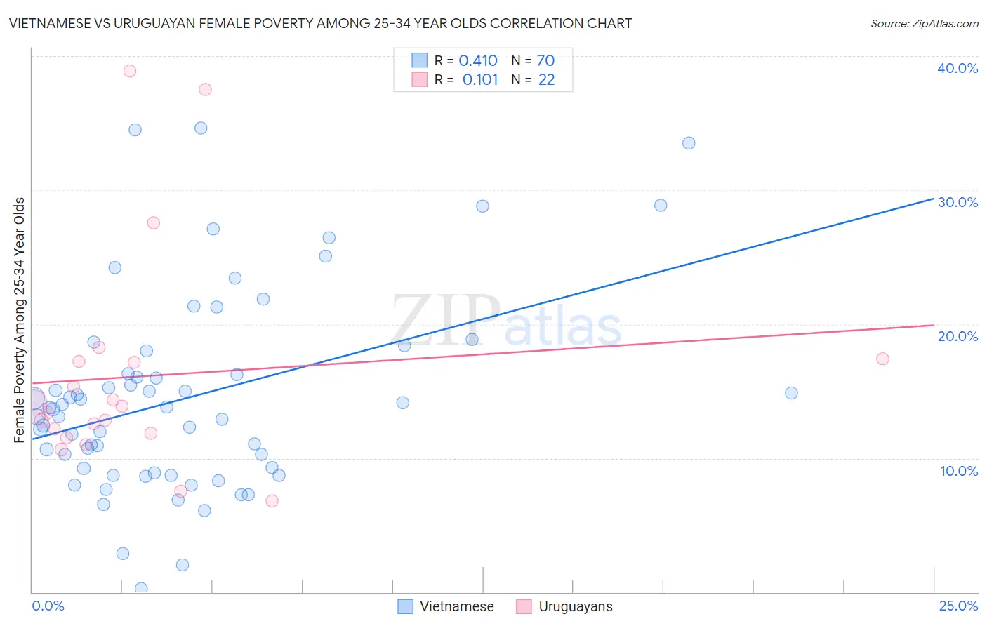 Vietnamese vs Uruguayan Female Poverty Among 25-34 Year Olds