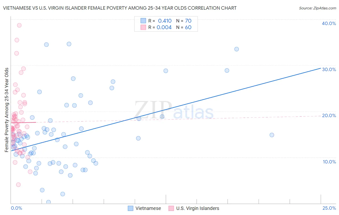 Vietnamese vs U.S. Virgin Islander Female Poverty Among 25-34 Year Olds