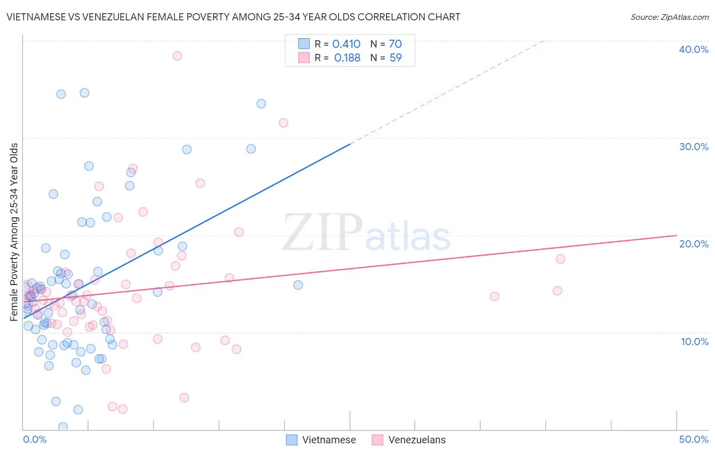 Vietnamese vs Venezuelan Female Poverty Among 25-34 Year Olds