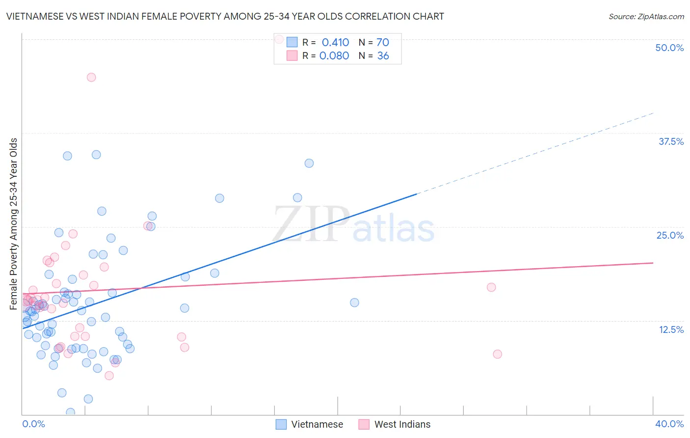 Vietnamese vs West Indian Female Poverty Among 25-34 Year Olds