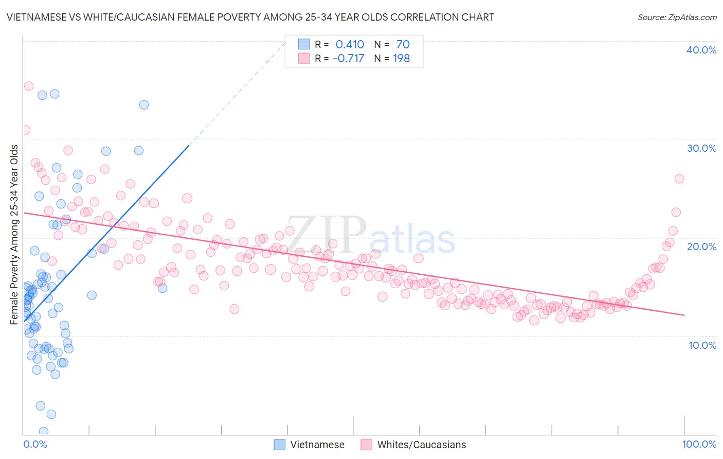 Vietnamese vs White/Caucasian Female Poverty Among 25-34 Year Olds
