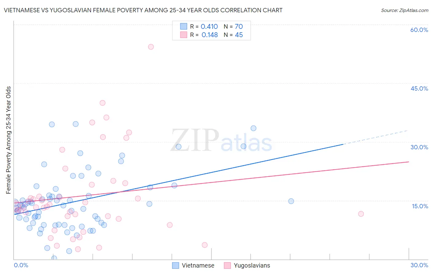 Vietnamese vs Yugoslavian Female Poverty Among 25-34 Year Olds