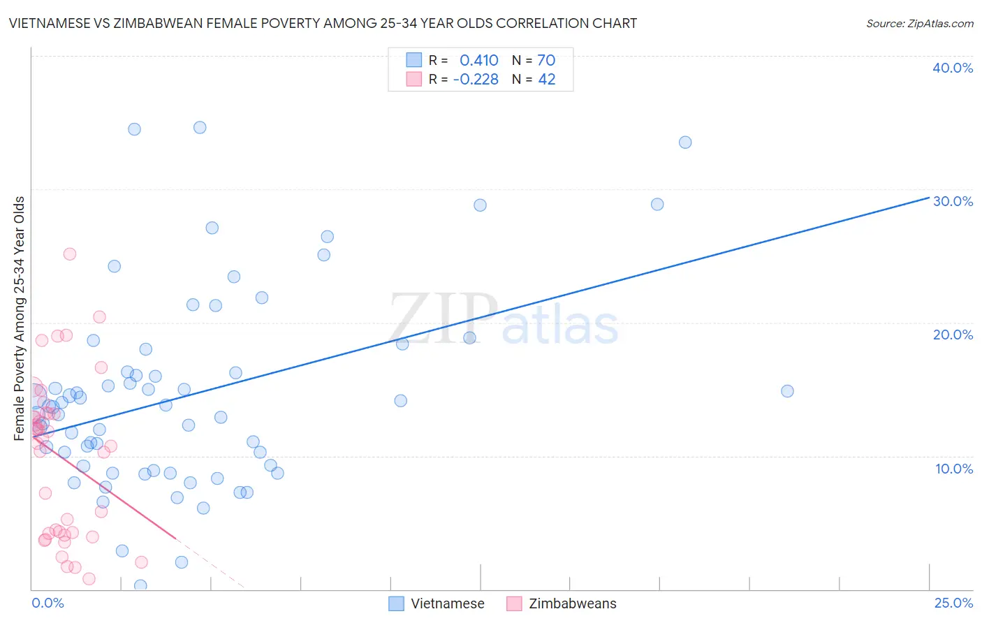Vietnamese vs Zimbabwean Female Poverty Among 25-34 Year Olds