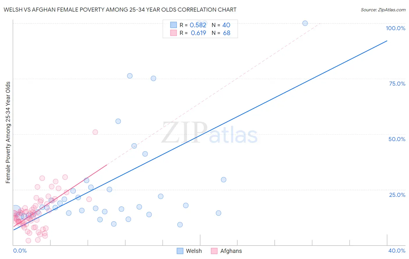 Welsh vs Afghan Female Poverty Among 25-34 Year Olds