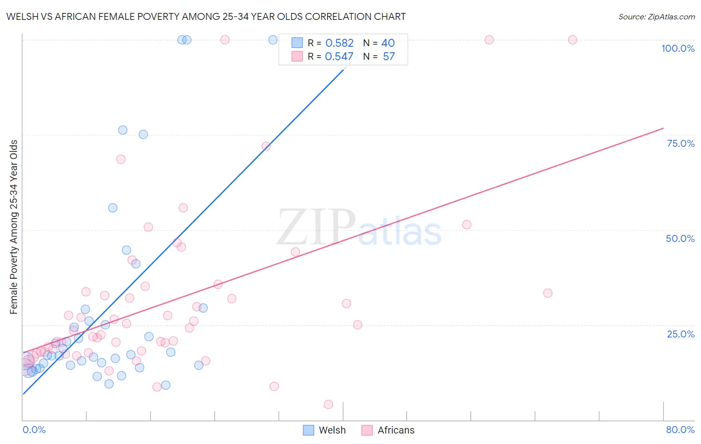 Welsh vs African Female Poverty Among 25-34 Year Olds