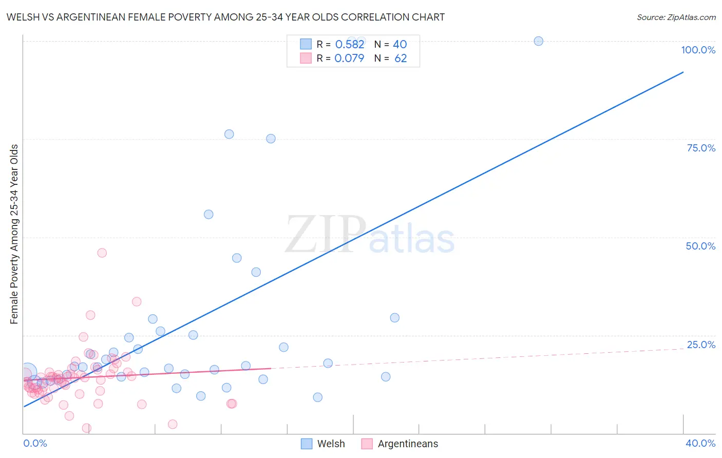 Welsh vs Argentinean Female Poverty Among 25-34 Year Olds