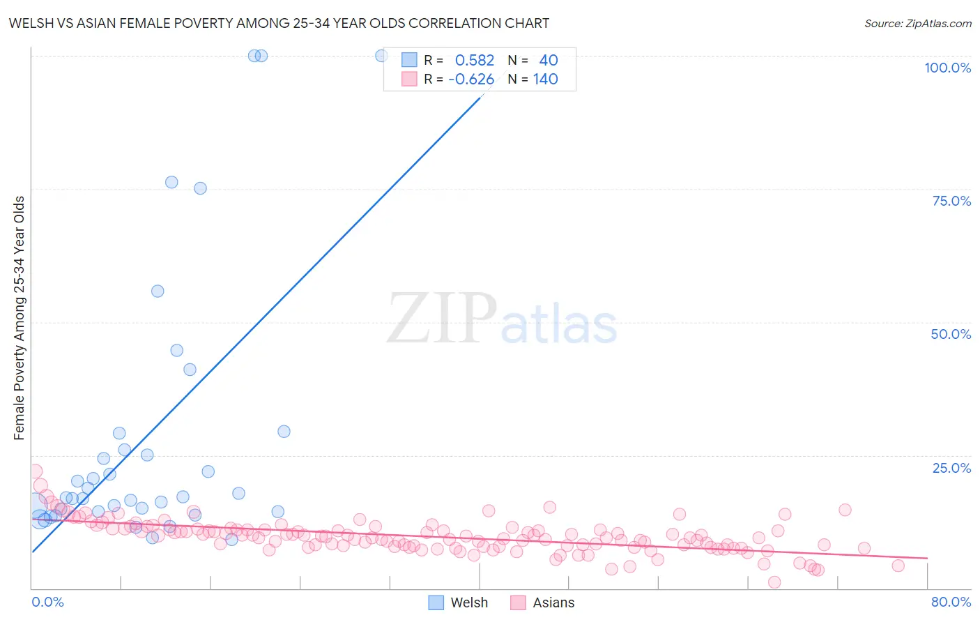 Welsh vs Asian Female Poverty Among 25-34 Year Olds