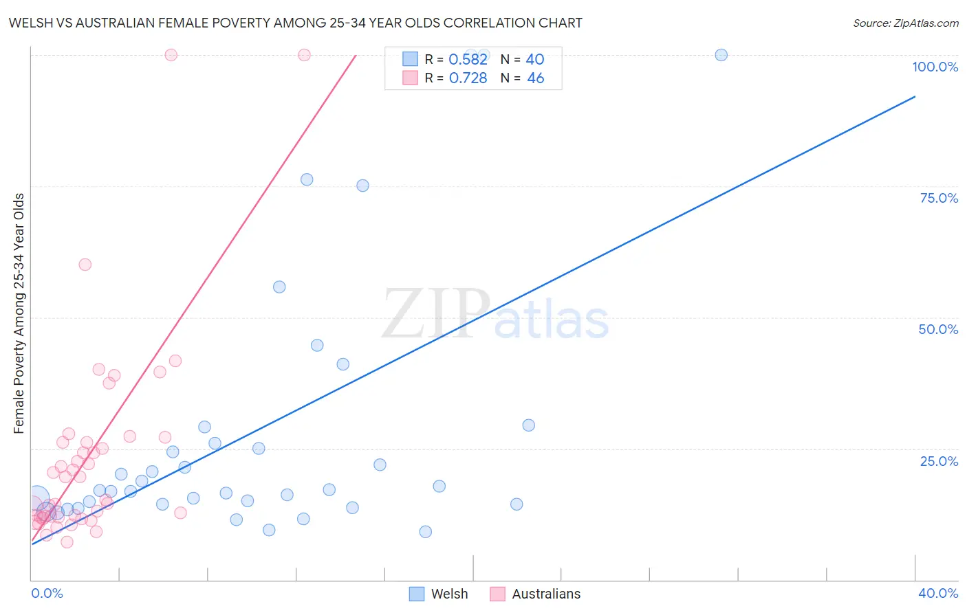 Welsh vs Australian Female Poverty Among 25-34 Year Olds
