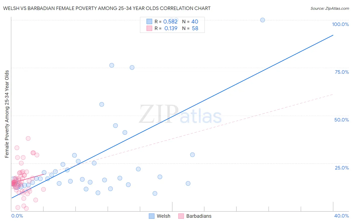 Welsh vs Barbadian Female Poverty Among 25-34 Year Olds
