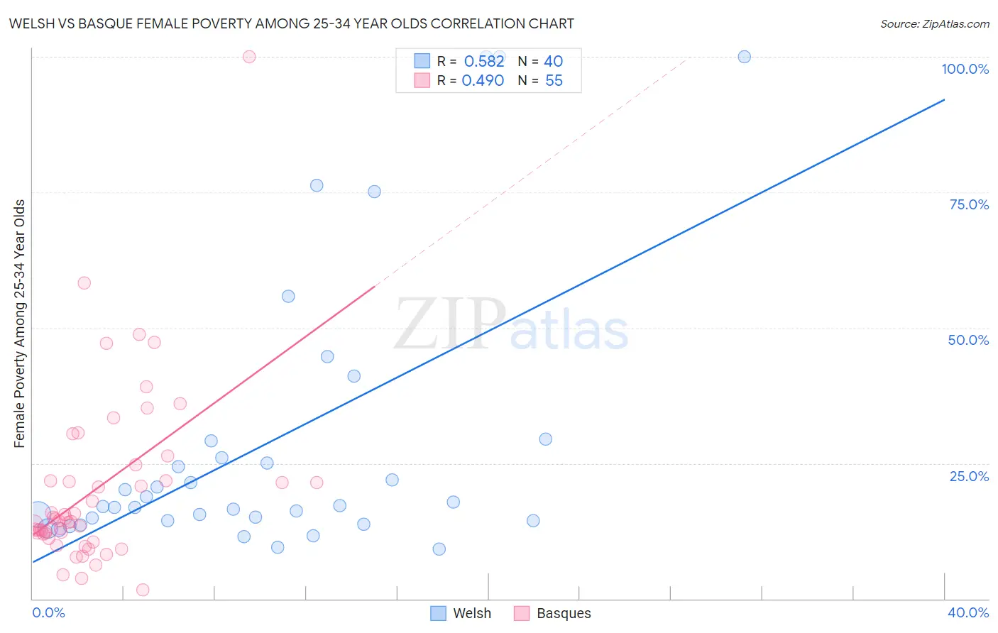 Welsh vs Basque Female Poverty Among 25-34 Year Olds