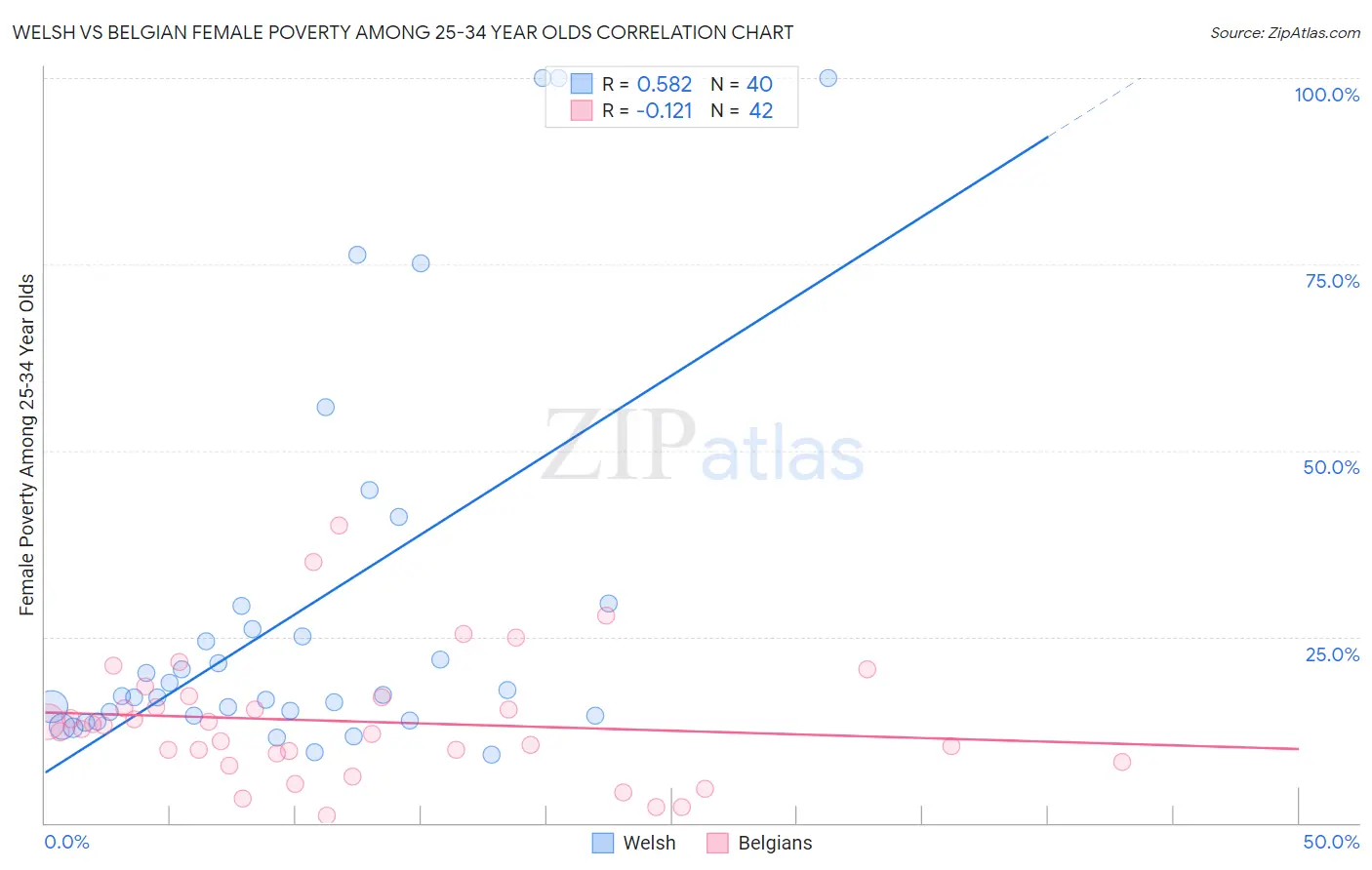 Welsh vs Belgian Female Poverty Among 25-34 Year Olds