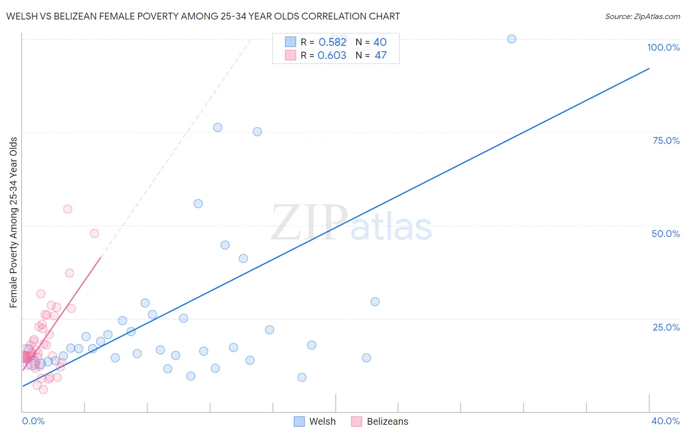 Welsh vs Belizean Female Poverty Among 25-34 Year Olds