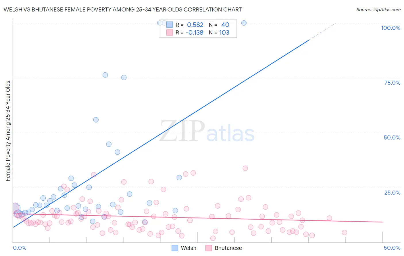 Welsh vs Bhutanese Female Poverty Among 25-34 Year Olds