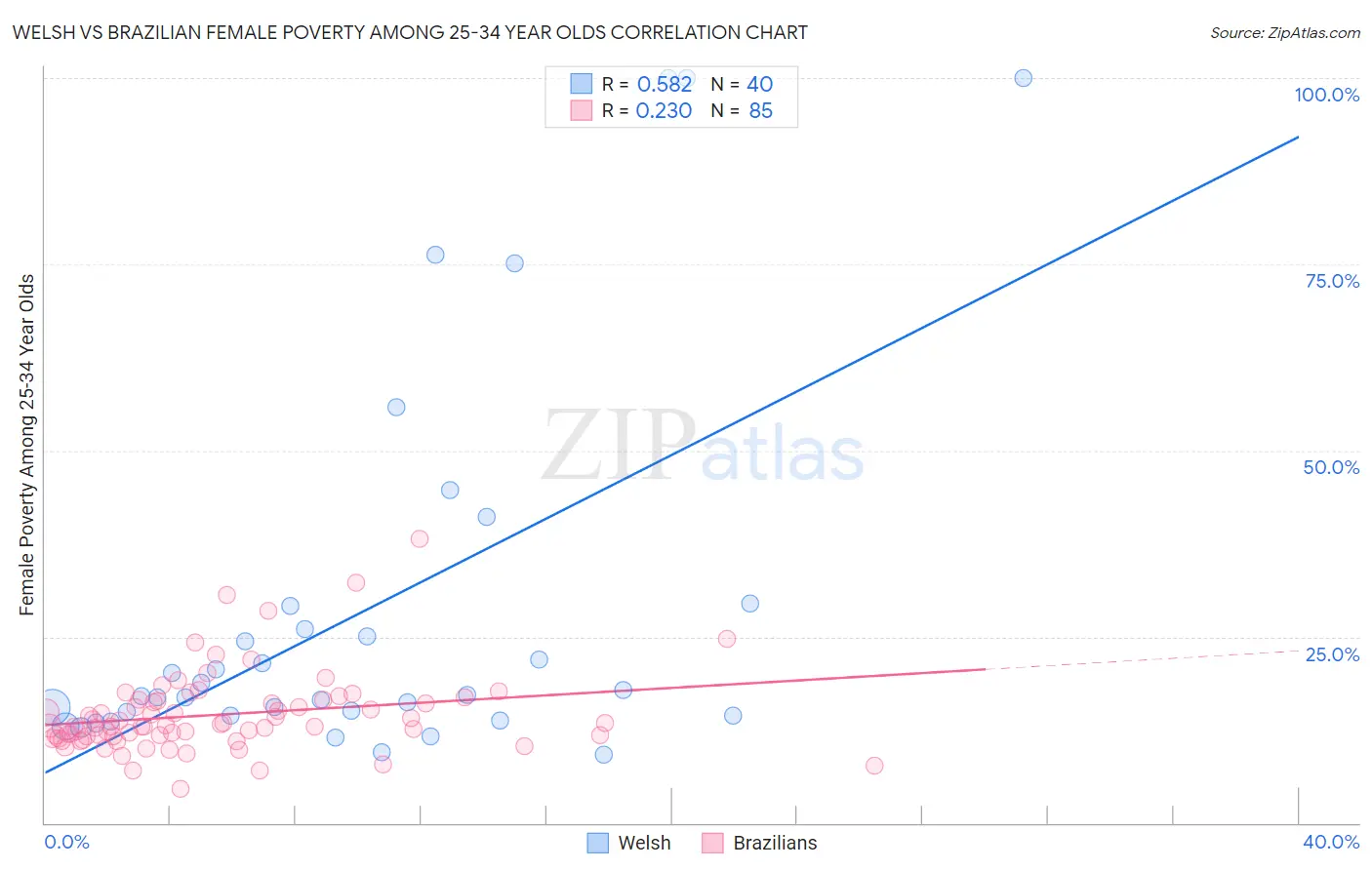 Welsh vs Brazilian Female Poverty Among 25-34 Year Olds