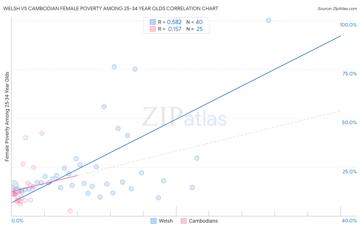 Welsh vs Cambodian Female Poverty Among 25-34 Year Olds