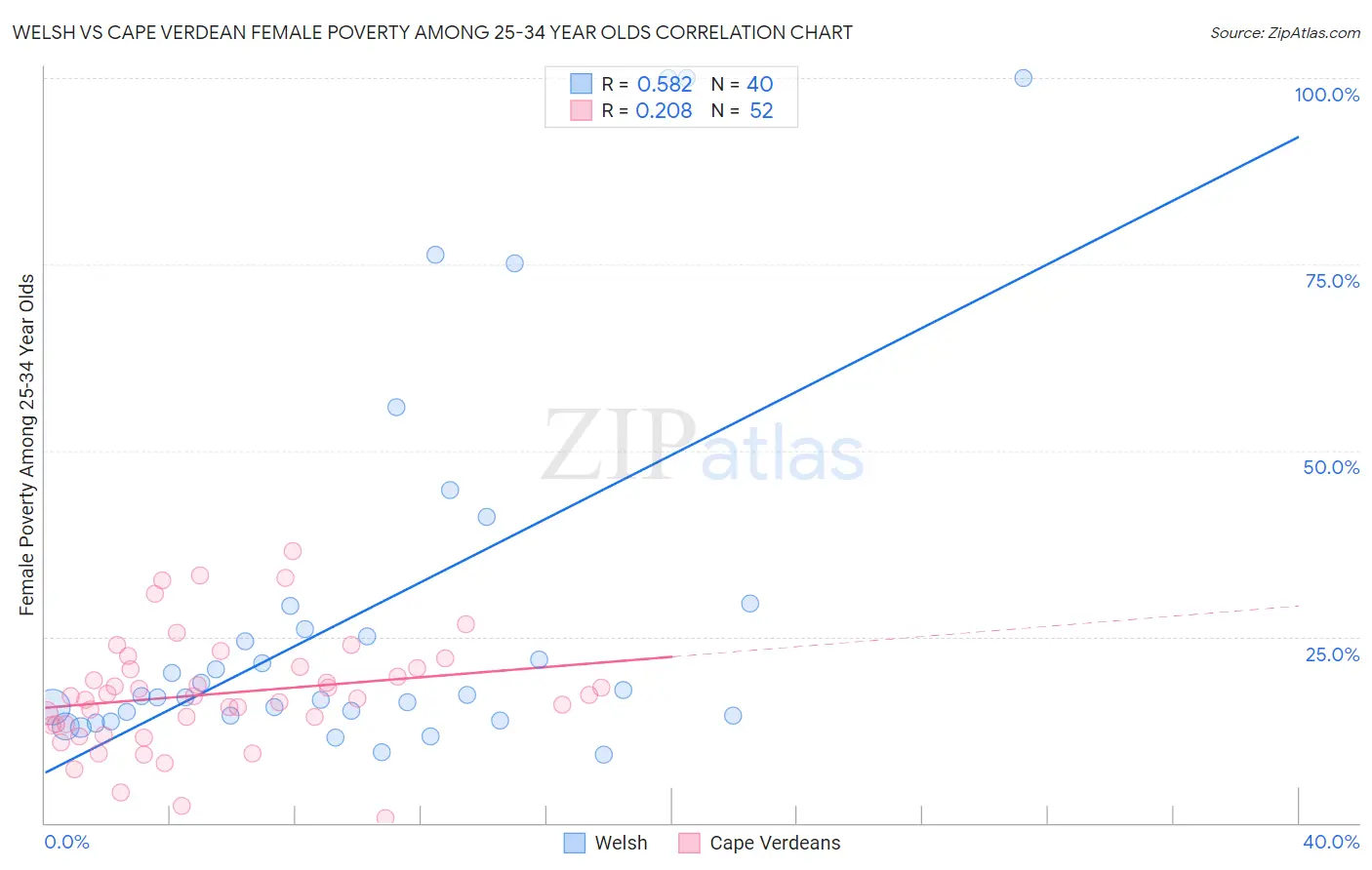 Welsh vs Cape Verdean Female Poverty Among 25-34 Year Olds