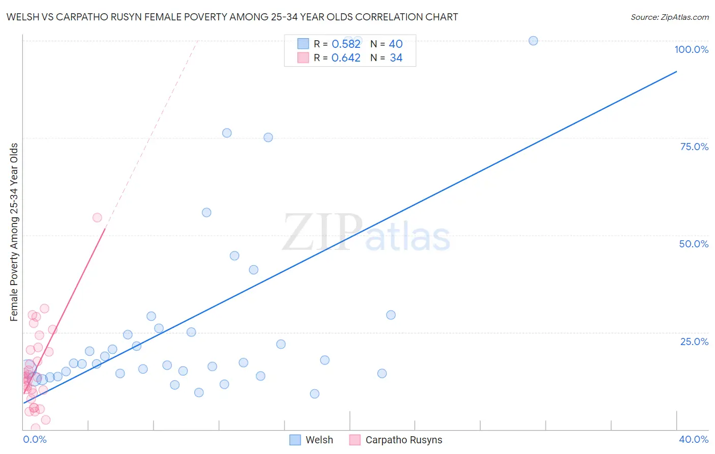 Welsh vs Carpatho Rusyn Female Poverty Among 25-34 Year Olds