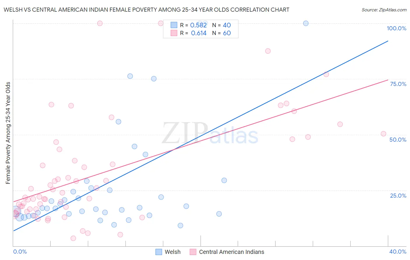 Welsh vs Central American Indian Female Poverty Among 25-34 Year Olds