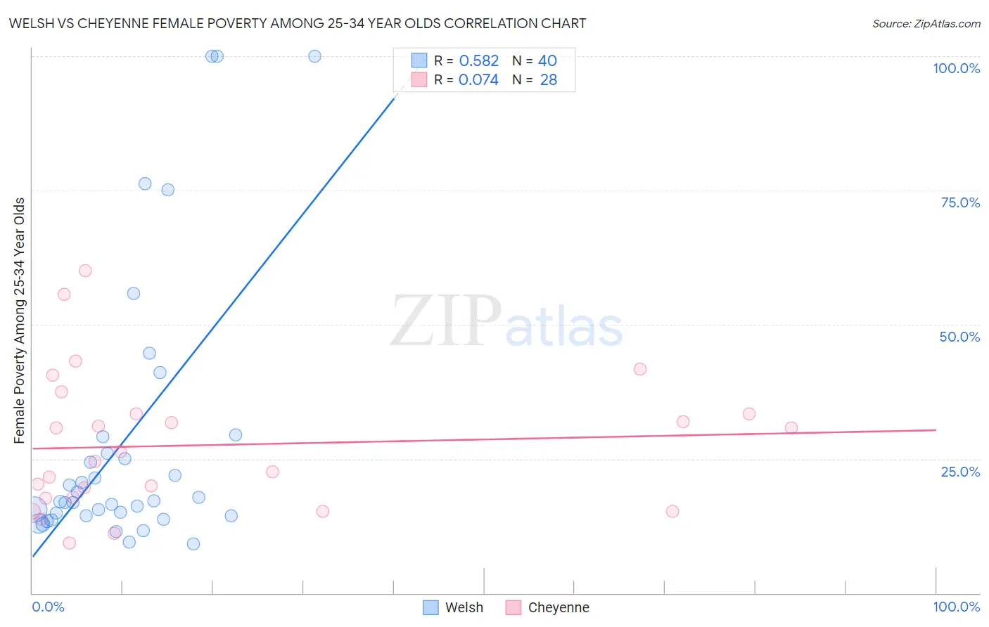 Welsh vs Cheyenne Female Poverty Among 25-34 Year Olds