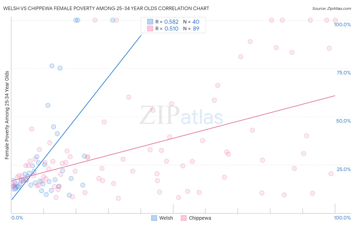 Welsh vs Chippewa Female Poverty Among 25-34 Year Olds