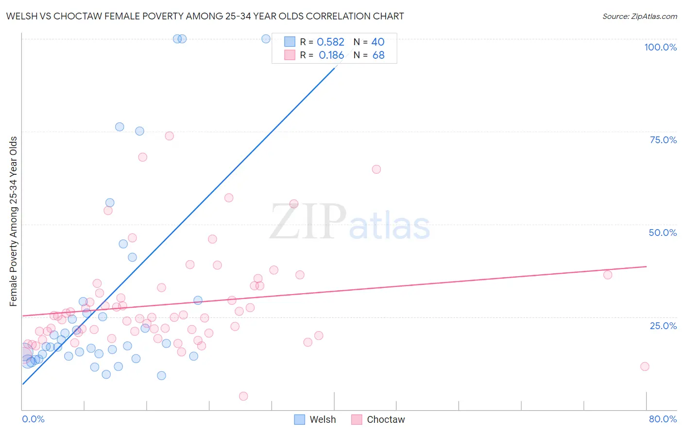 Welsh vs Choctaw Female Poverty Among 25-34 Year Olds