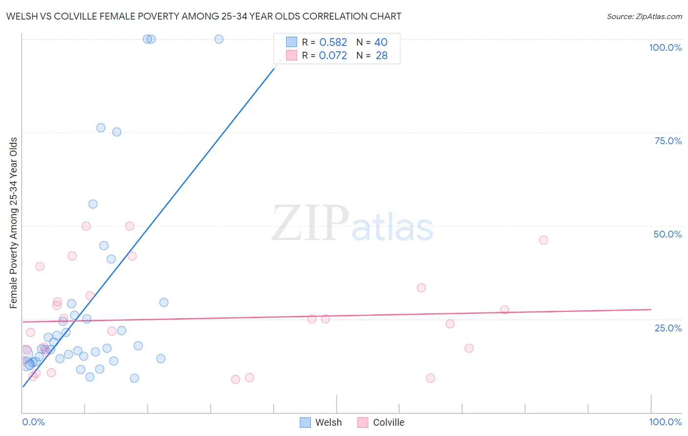 Welsh vs Colville Female Poverty Among 25-34 Year Olds