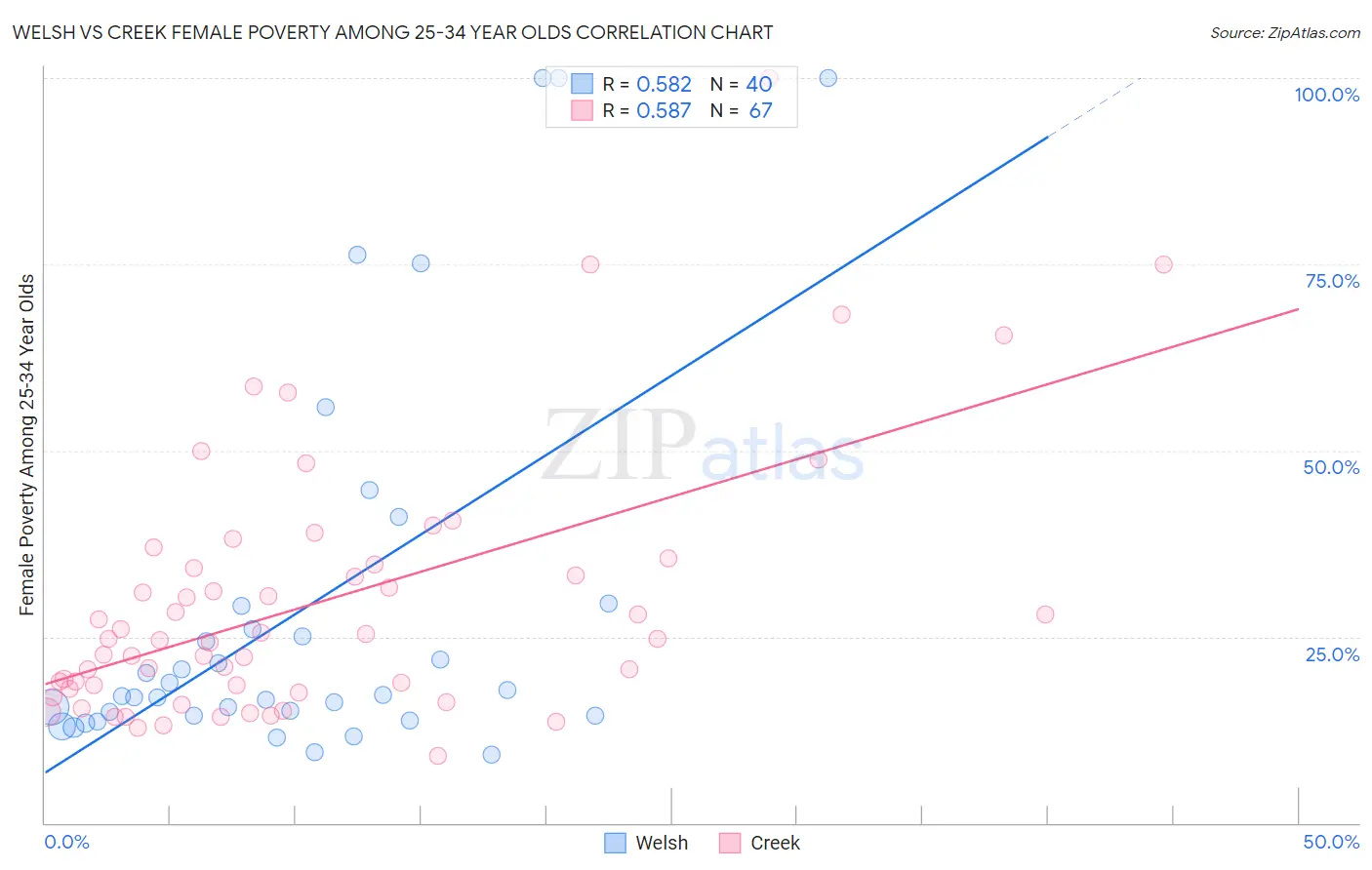 Welsh vs Creek Female Poverty Among 25-34 Year Olds