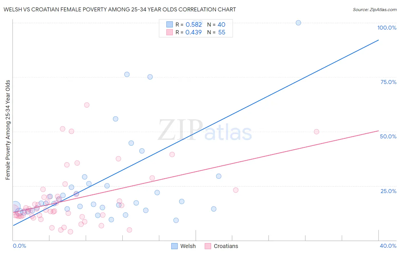 Welsh vs Croatian Female Poverty Among 25-34 Year Olds