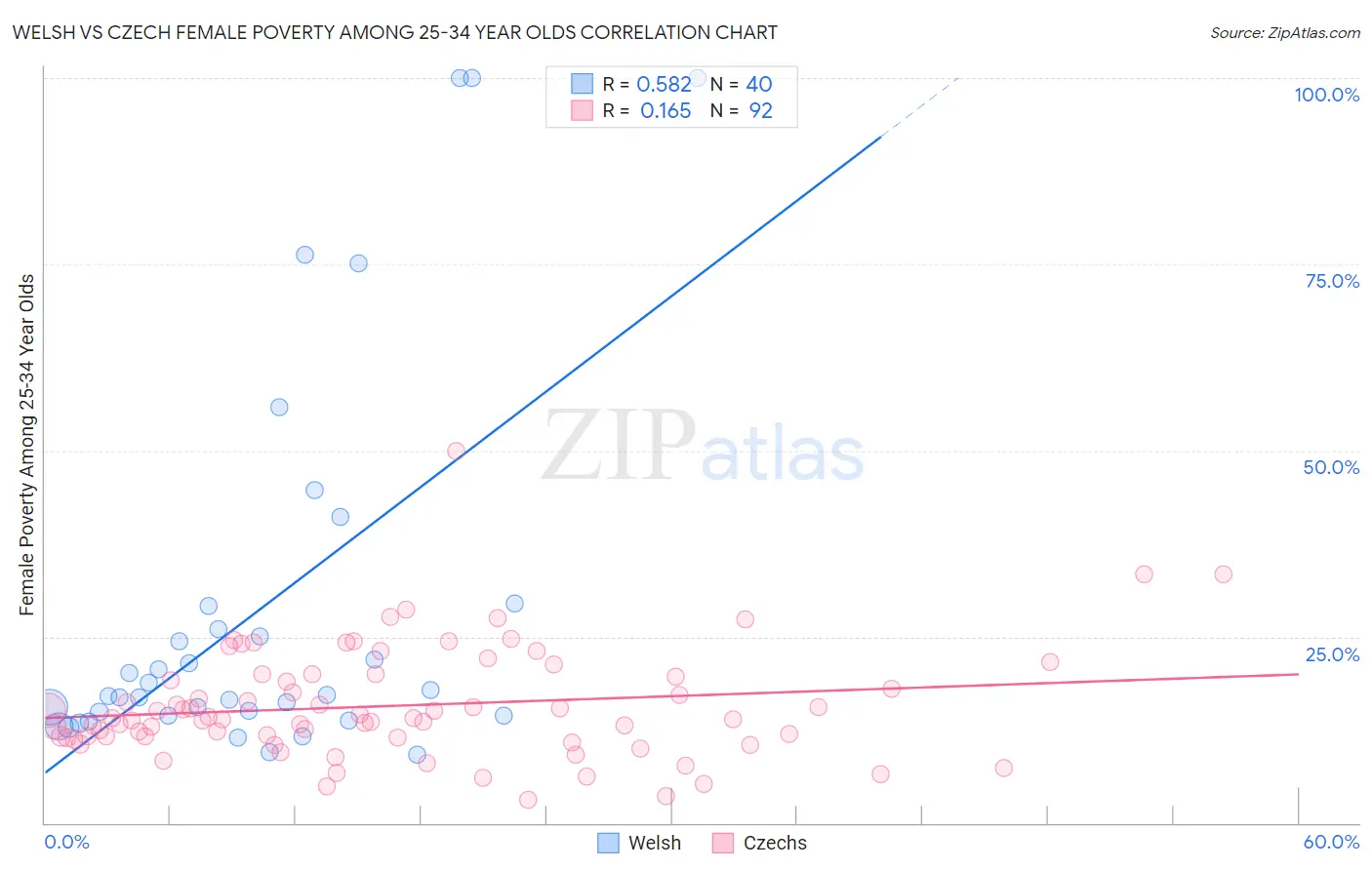 Welsh vs Czech Female Poverty Among 25-34 Year Olds