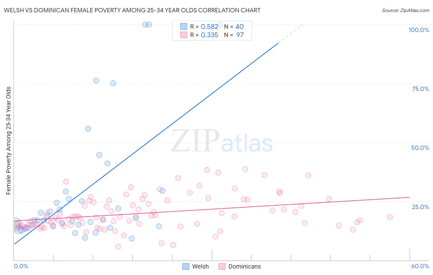 Welsh vs Dominican Female Poverty Among 25-34 Year Olds