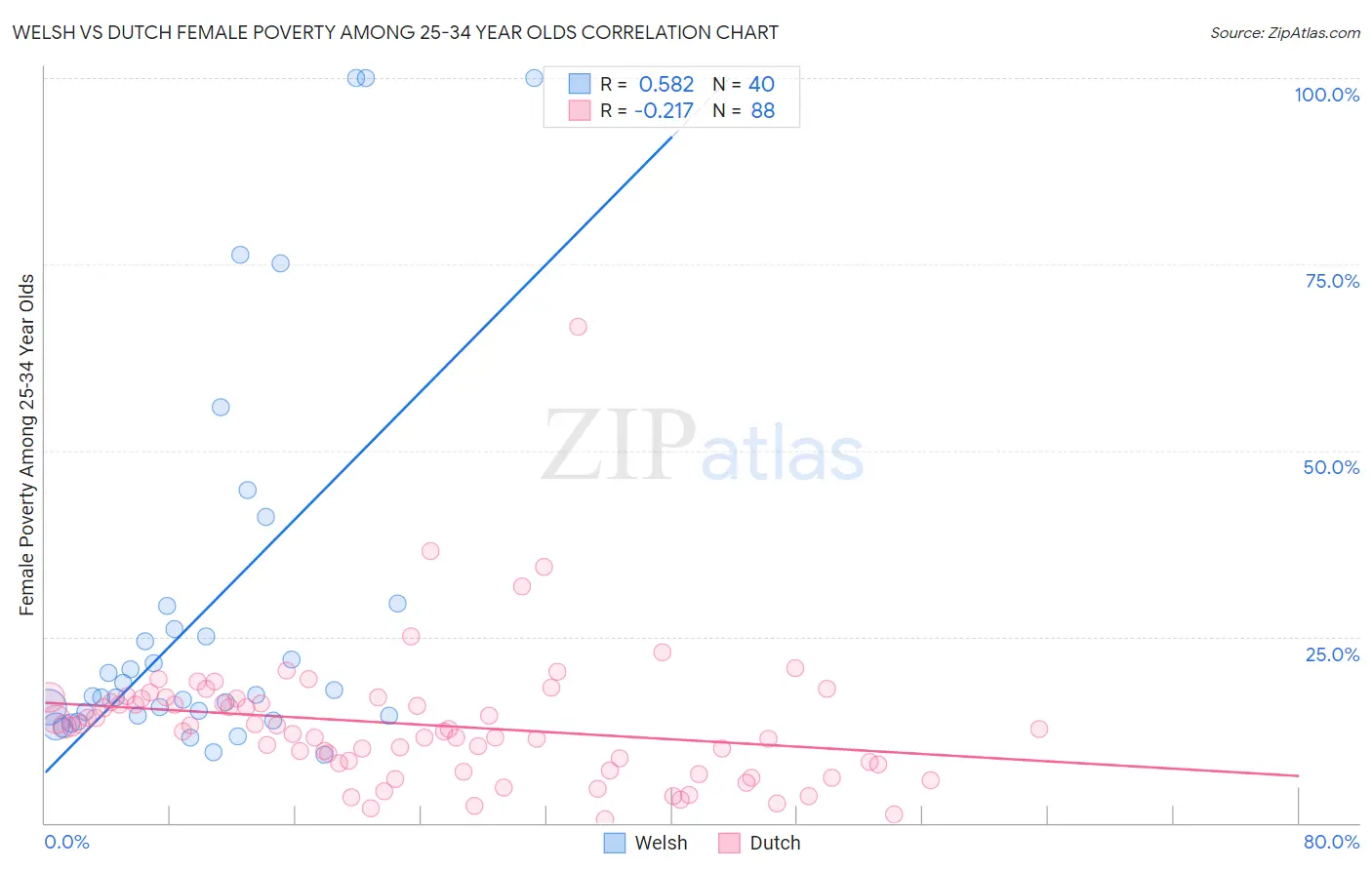 Welsh vs Dutch Female Poverty Among 25-34 Year Olds