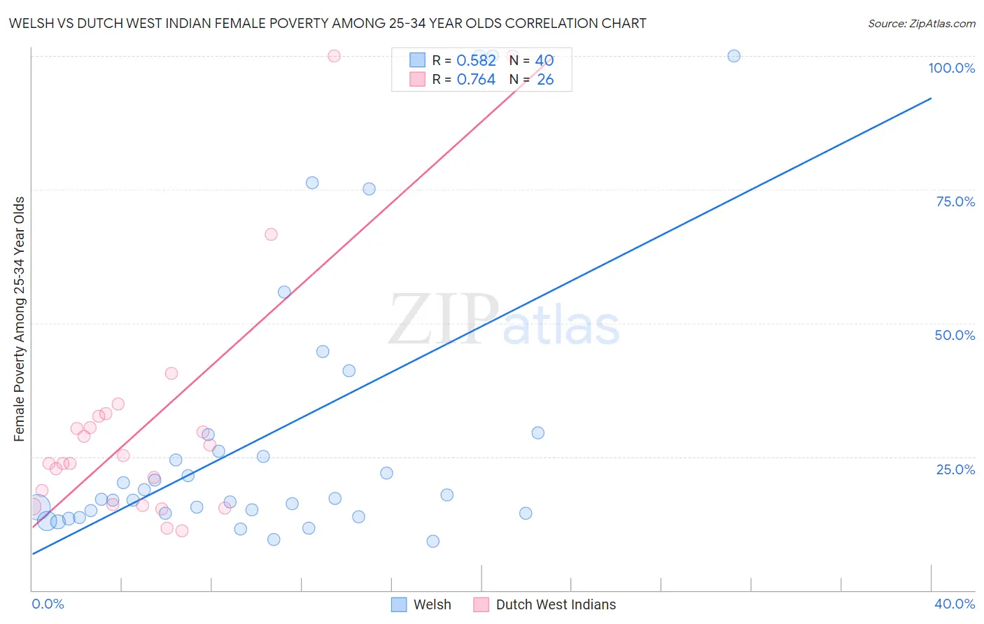 Welsh vs Dutch West Indian Female Poverty Among 25-34 Year Olds