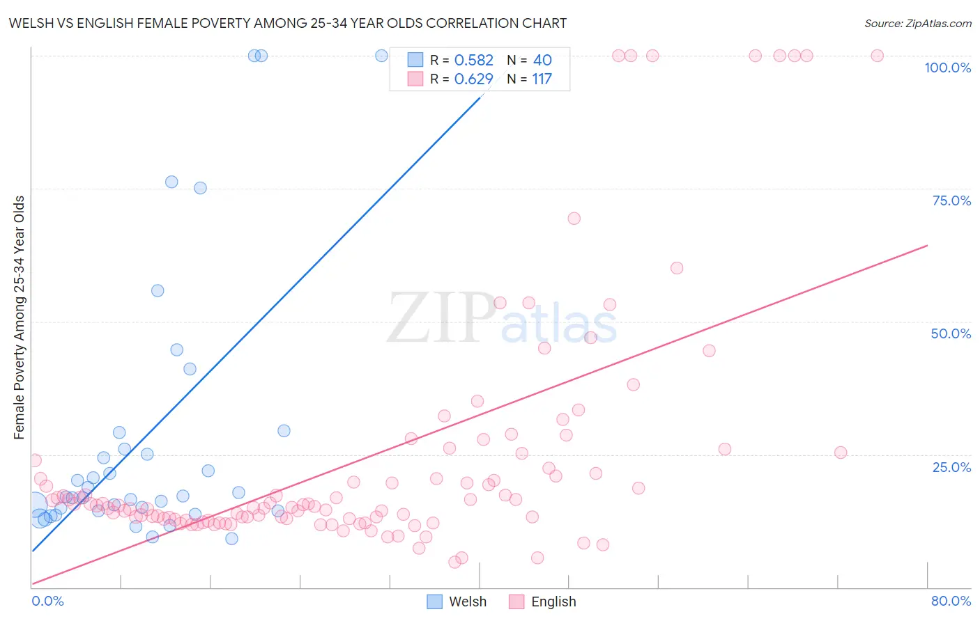 Welsh vs English Female Poverty Among 25-34 Year Olds
