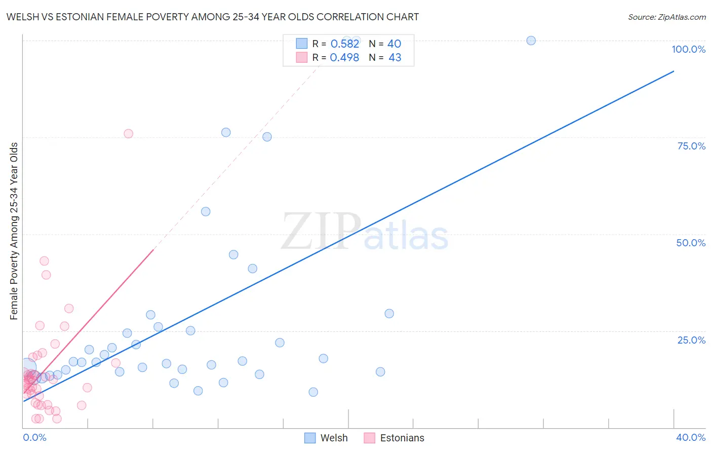 Welsh vs Estonian Female Poverty Among 25-34 Year Olds