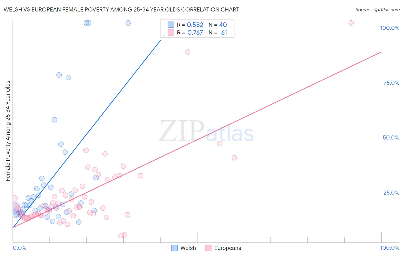 Welsh vs European Female Poverty Among 25-34 Year Olds