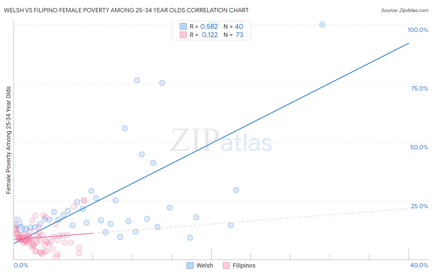 Welsh vs Filipino Female Poverty Among 25-34 Year Olds