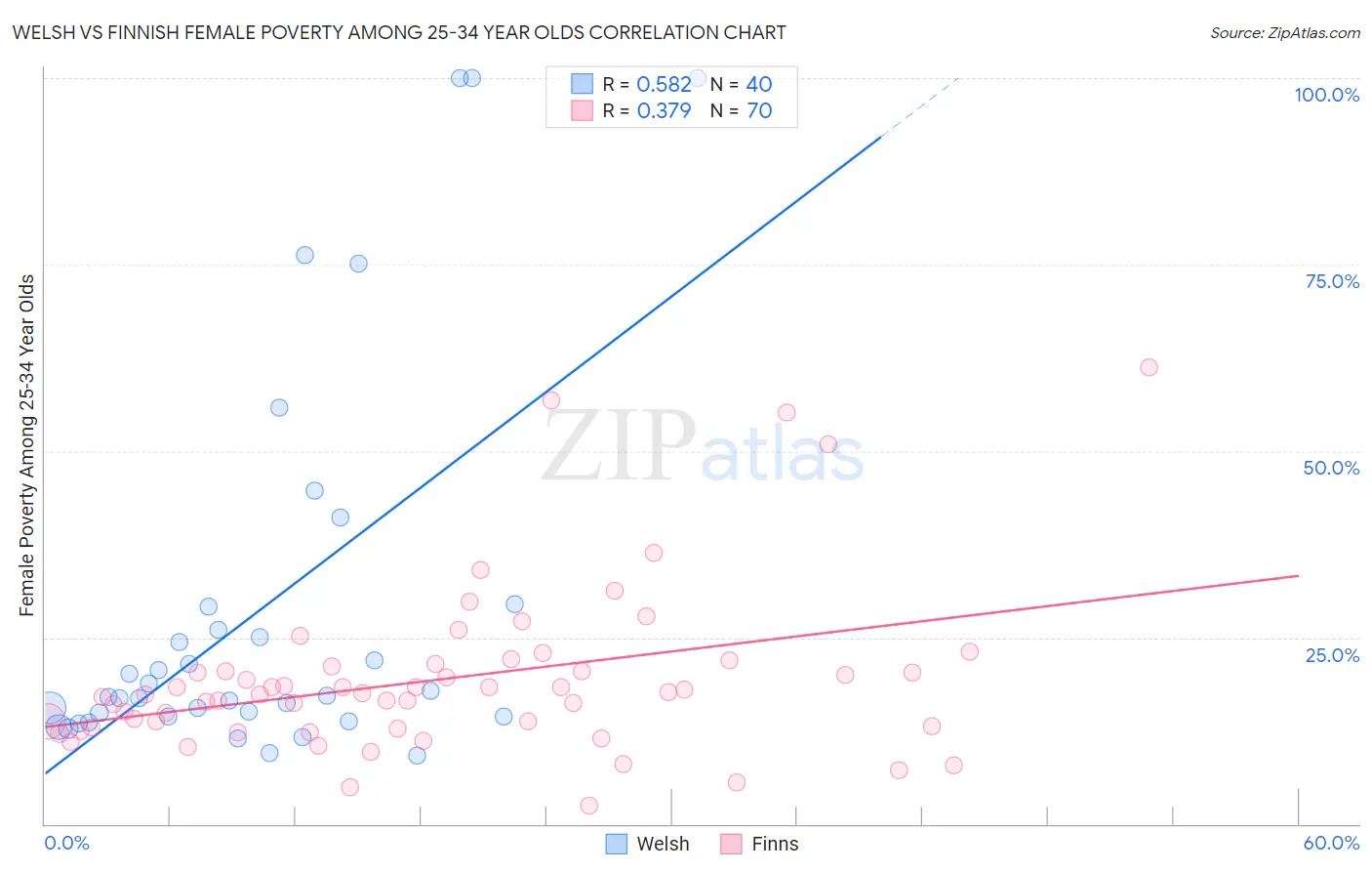 Welsh vs Finnish Female Poverty Among 25-34 Year Olds