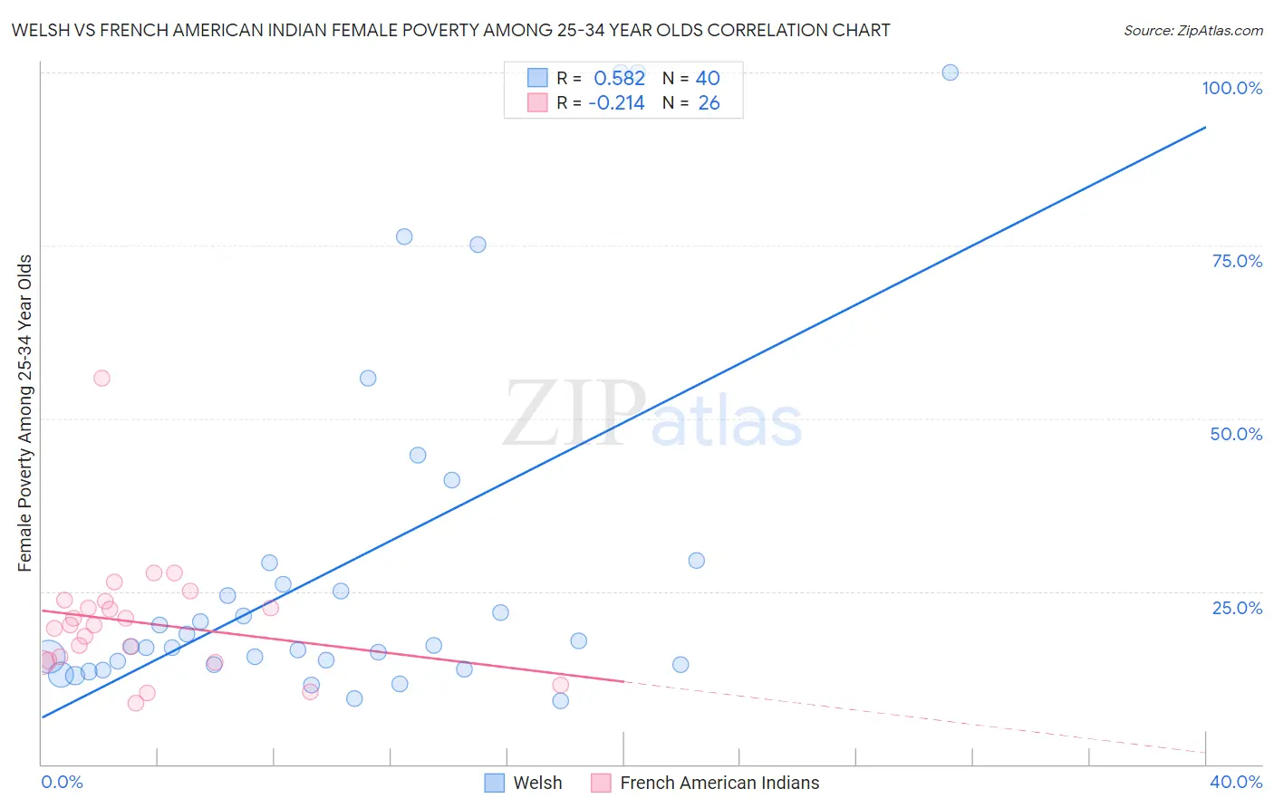 Welsh vs French American Indian Female Poverty Among 25-34 Year Olds
